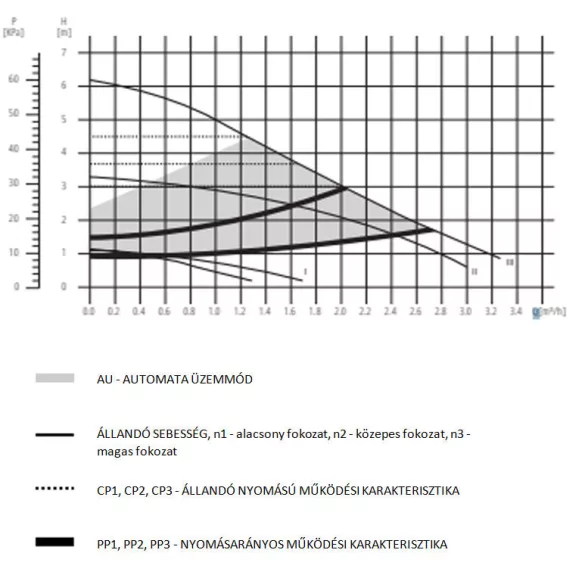 PERFEXIM elektronikusan vezérelt keringető szivattyú 25/60-130mm "A" energiaosztály (1/8)