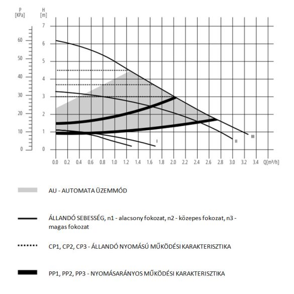 PERFEXIM elektronikusan vezérelt keringető szivattyú 25/60-180 "A" energiaosztály (1/8)